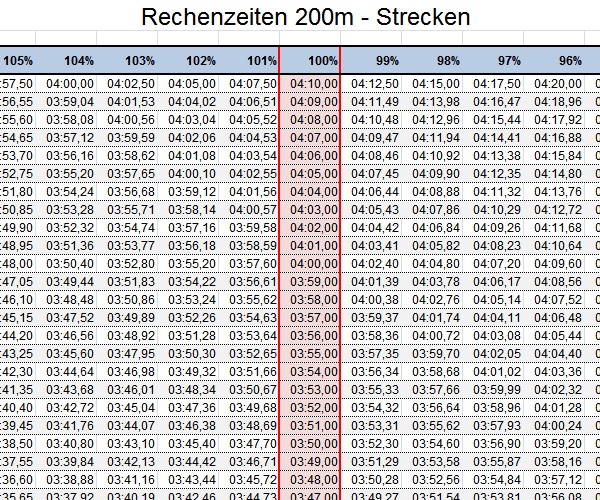 200m Rechenzeiten