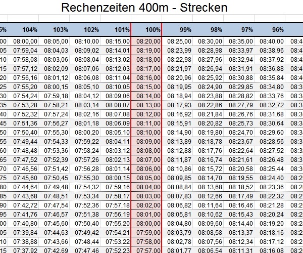 400m Rechenzeiten